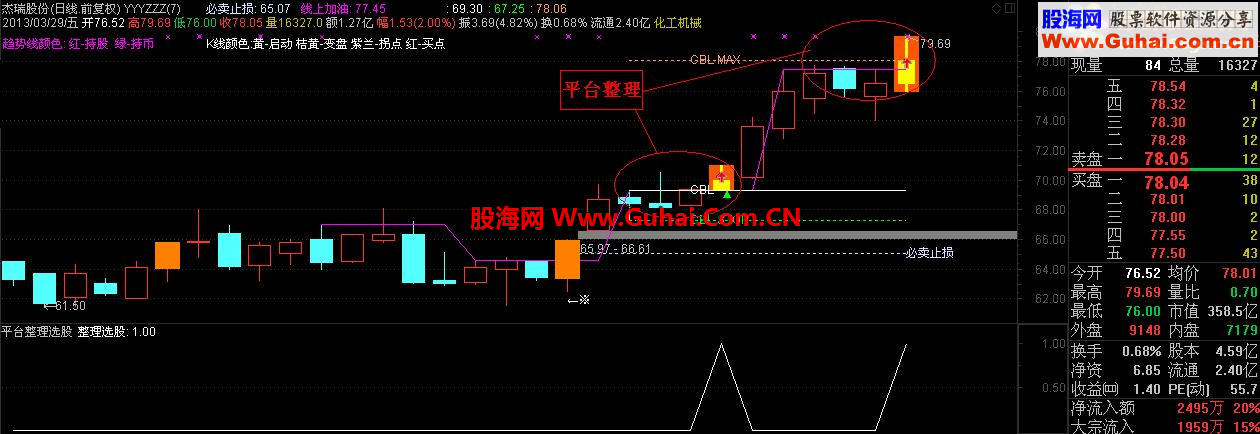 通达信突破【平台整理】选股源码