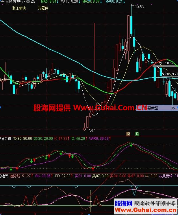 通达信百万绝品副图指标 可靠信比较强 原加密 源码提供