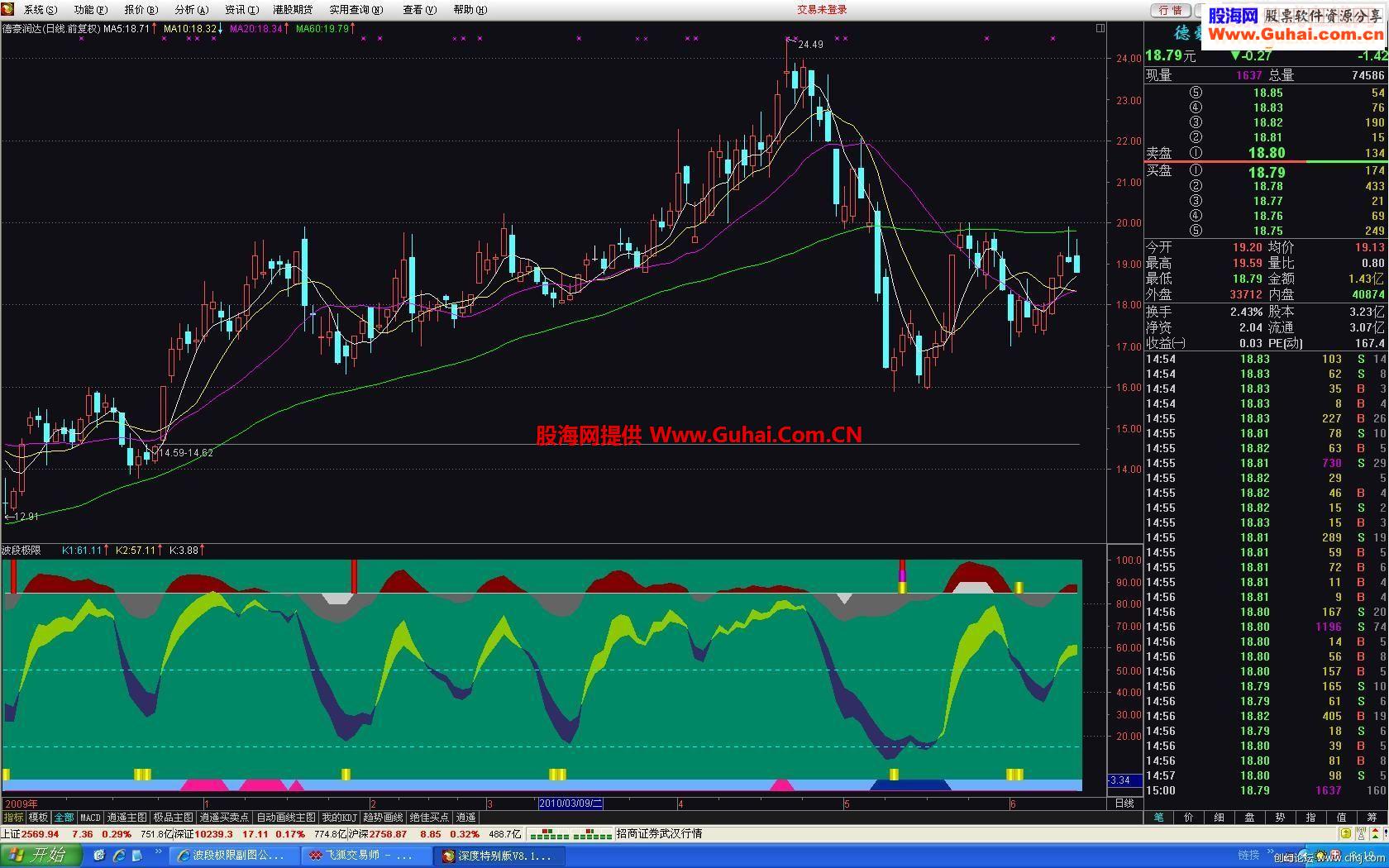 通达信波段极限副图公式
