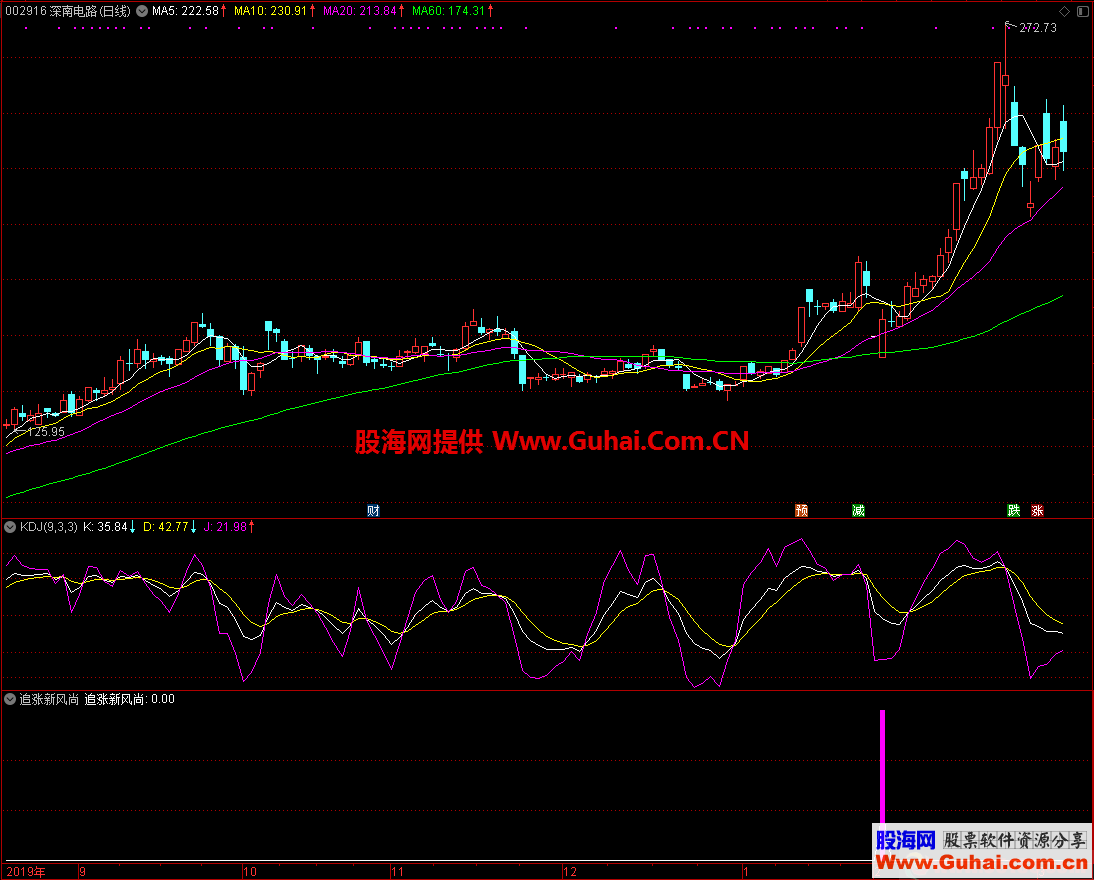 追涨新风尚（指标/源码，副图，通达信，贴图）无未来