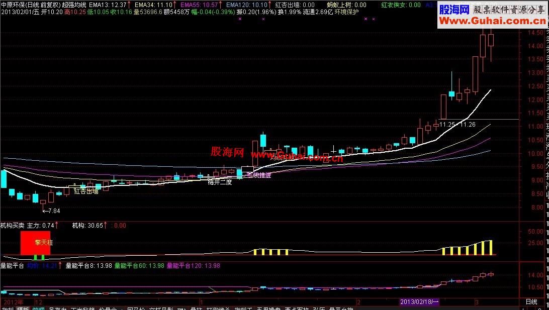 通达信EMA超强均线 解释说明