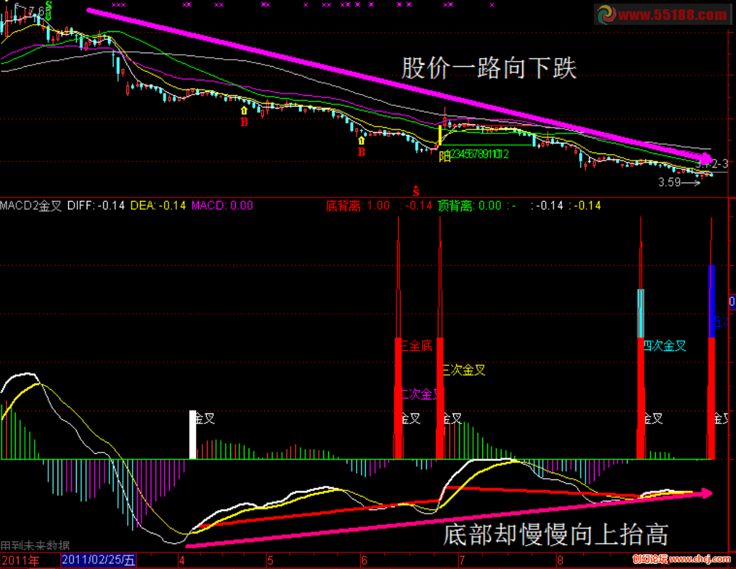 通达信MACD底部（0轴以下）N次金叉选股公式源码