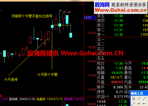 一个突破板后小阴小阳十字星的开盘价的选股公式