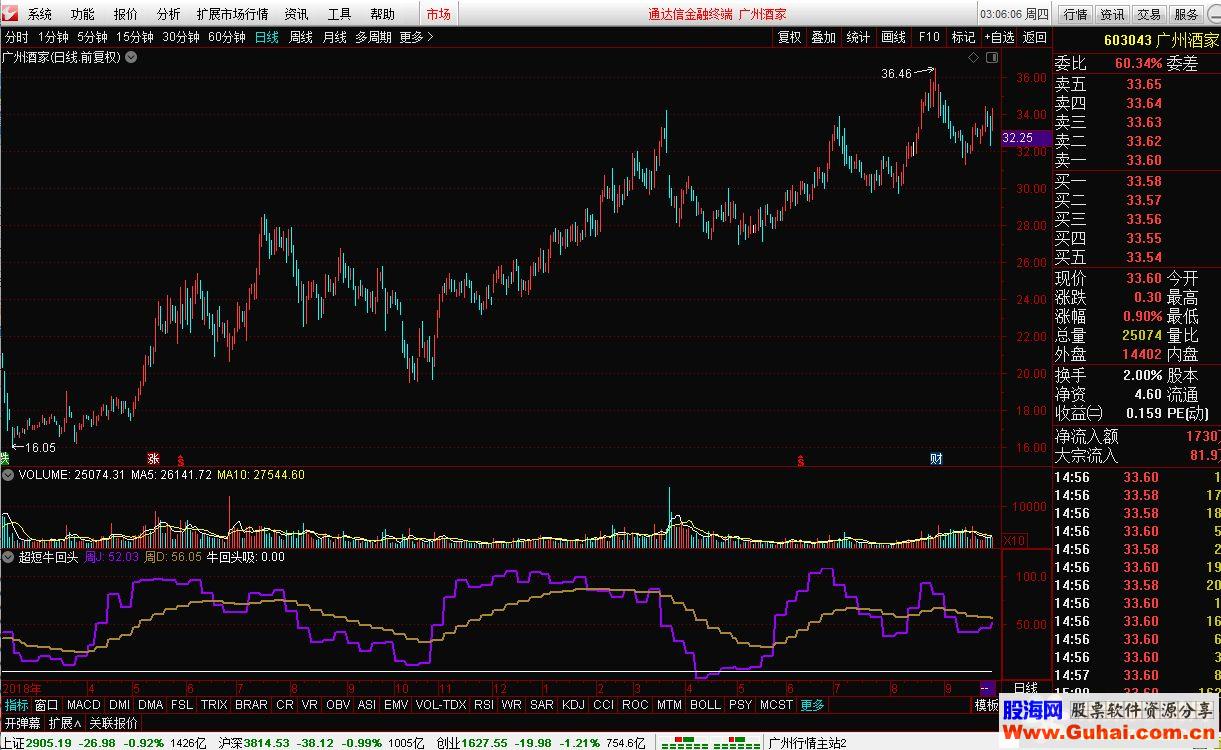 通达信超级牛回头，紫线上穿抓超级长线牛股