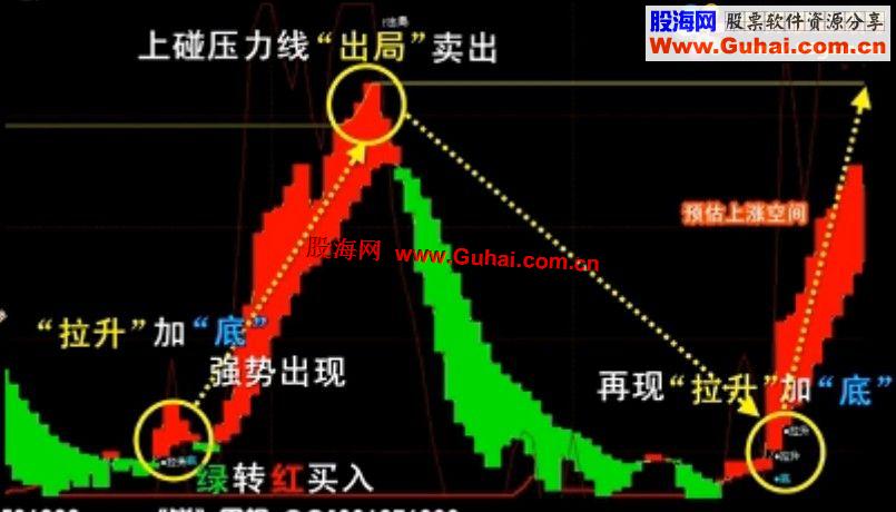 通达信Y03短线先锋高手（源码说明)