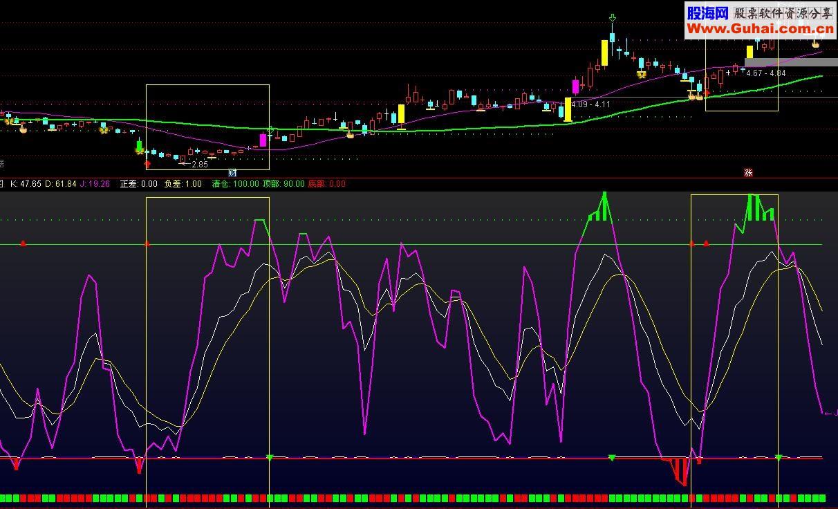 kdj高低点优化指标（源码 副图 通达信 贴图）