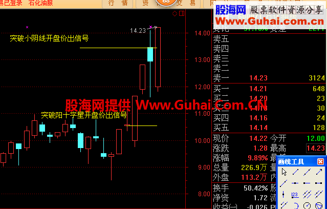 一个突破板后小阴小阳十字星的开盘价的选股公式