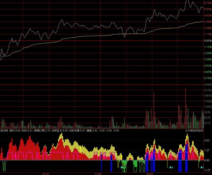 通达信分时彩龙副图公式