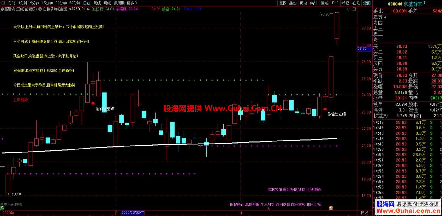 通达信自拼凑K线主图指标有未来 无加密