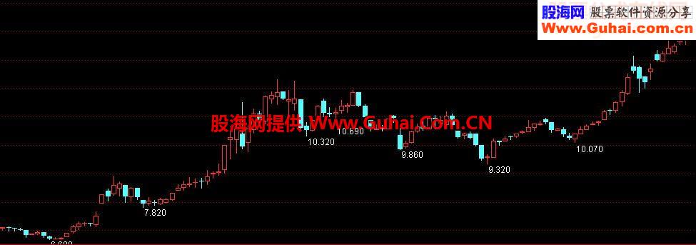 出现涨幅大于3 百倍之3时选股