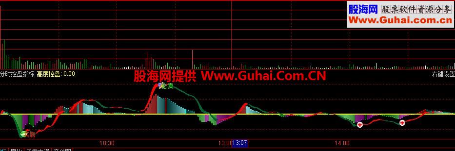 通达信T+0分时控盘之王分时副图指标 