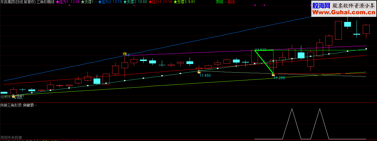 突破三角形顶（通达信版，主图、副图/选股，源码）
