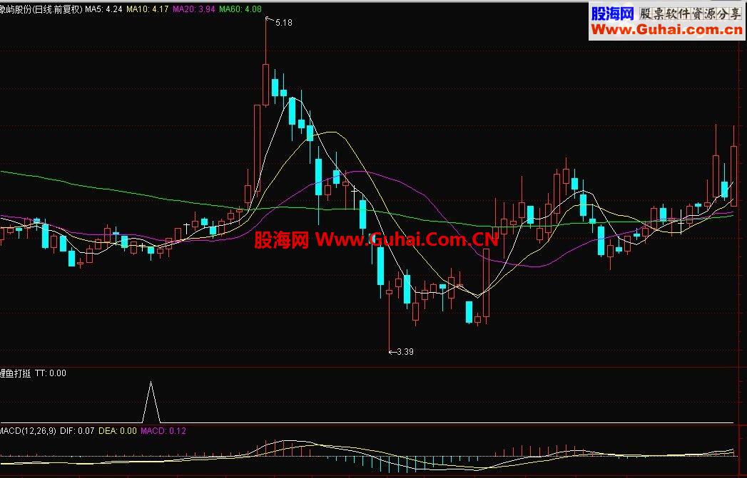 有着不错的 成功率 自己再优化一下 利润也相当可观