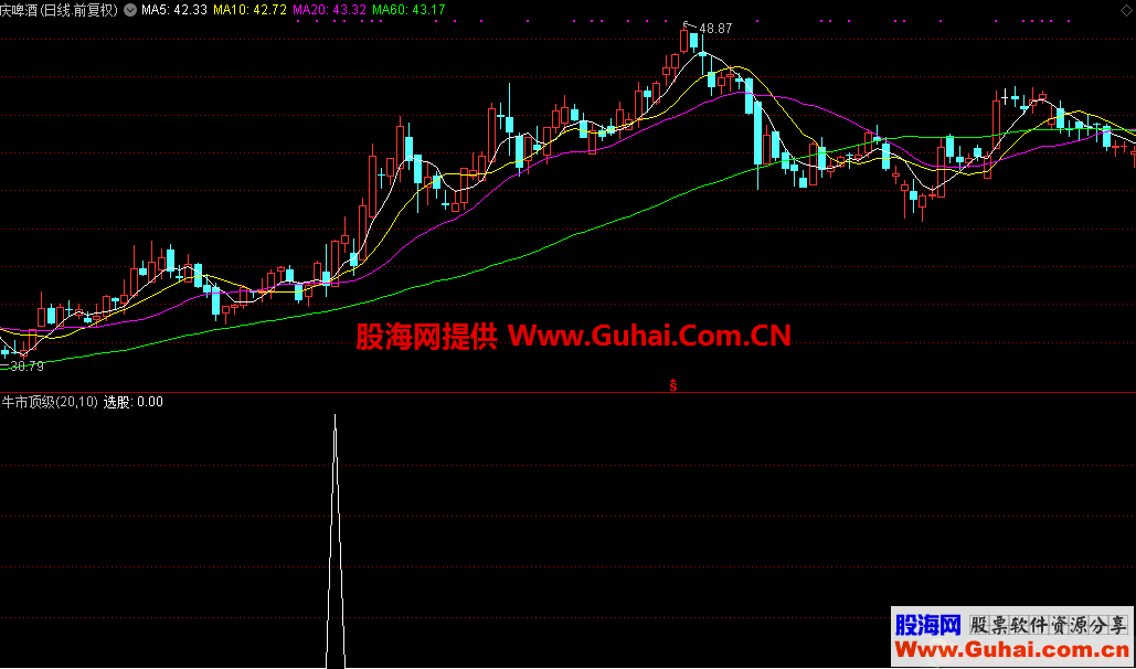 牛市顶级（指标，副图，通达信）无加密