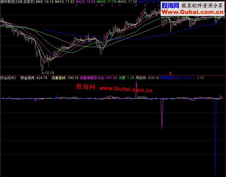 同花顺资金流向指标（副图、源码、简明、含未来）