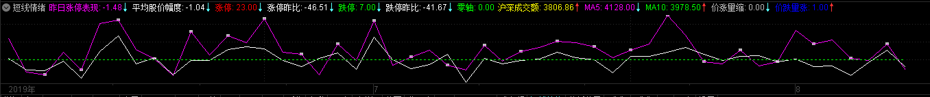 沪深总成交额副图及涨跌停曲线