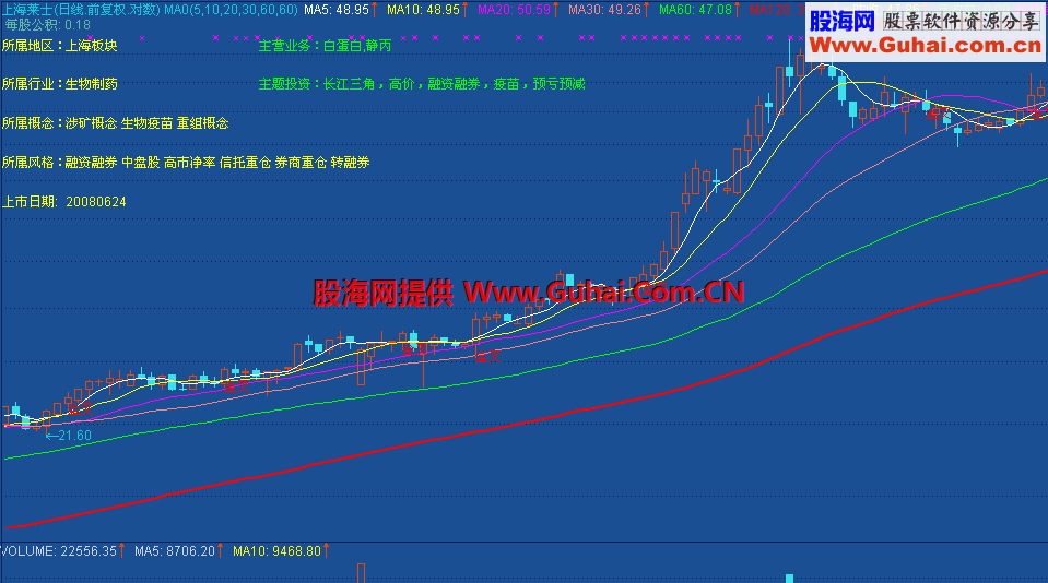 主图显示个股地域、概念、风格、行业的指标公式 F10指标