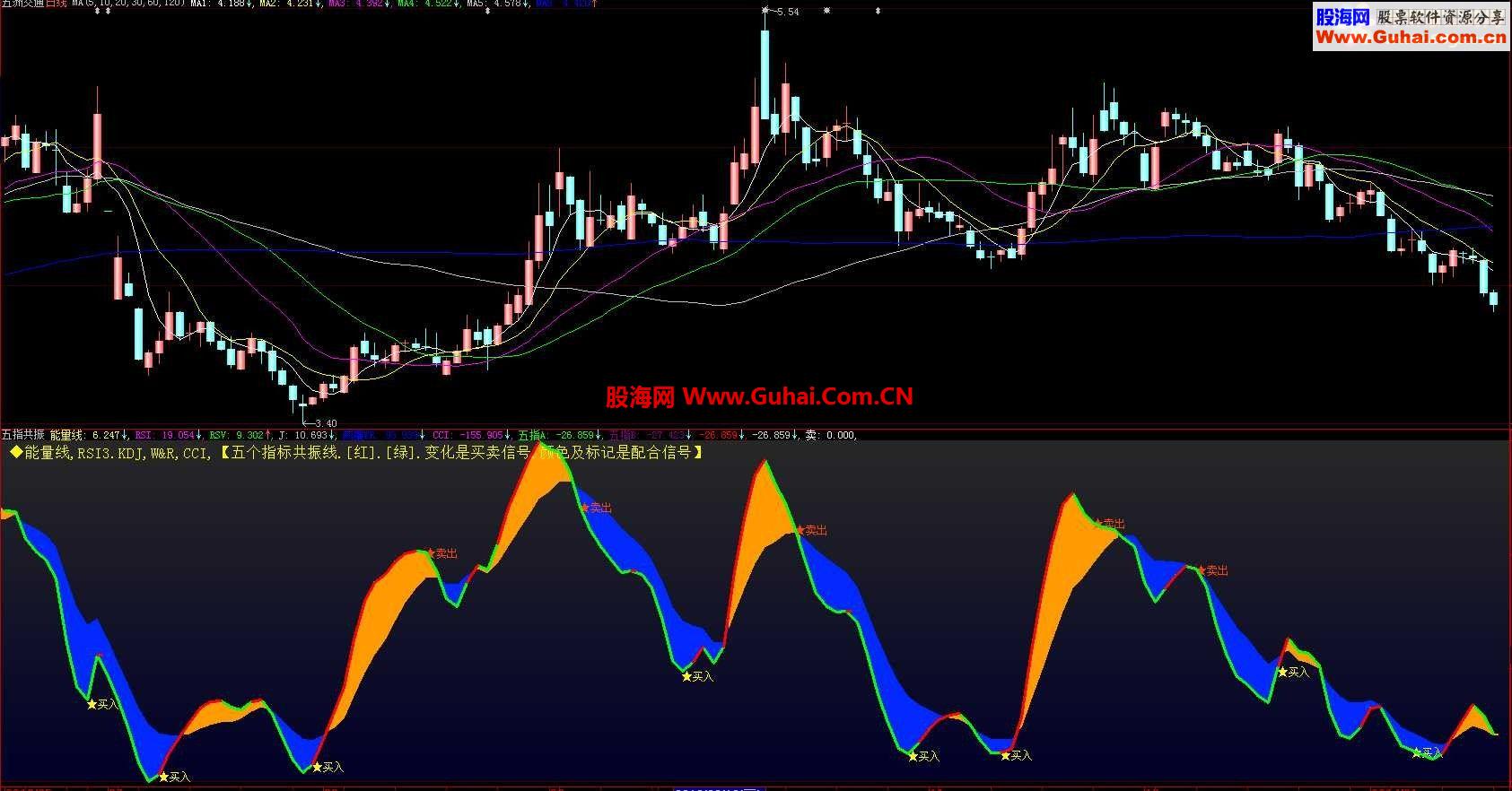 ◆五个指标用一条线.用它们的共振显示买卖信号.别具一格（源码.副图）有大智慧的