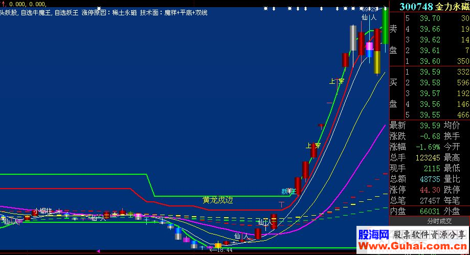 通达信龙头妖王之黄龙戍边正式版副图/选股指标 贴图 原创 没未来 不加密