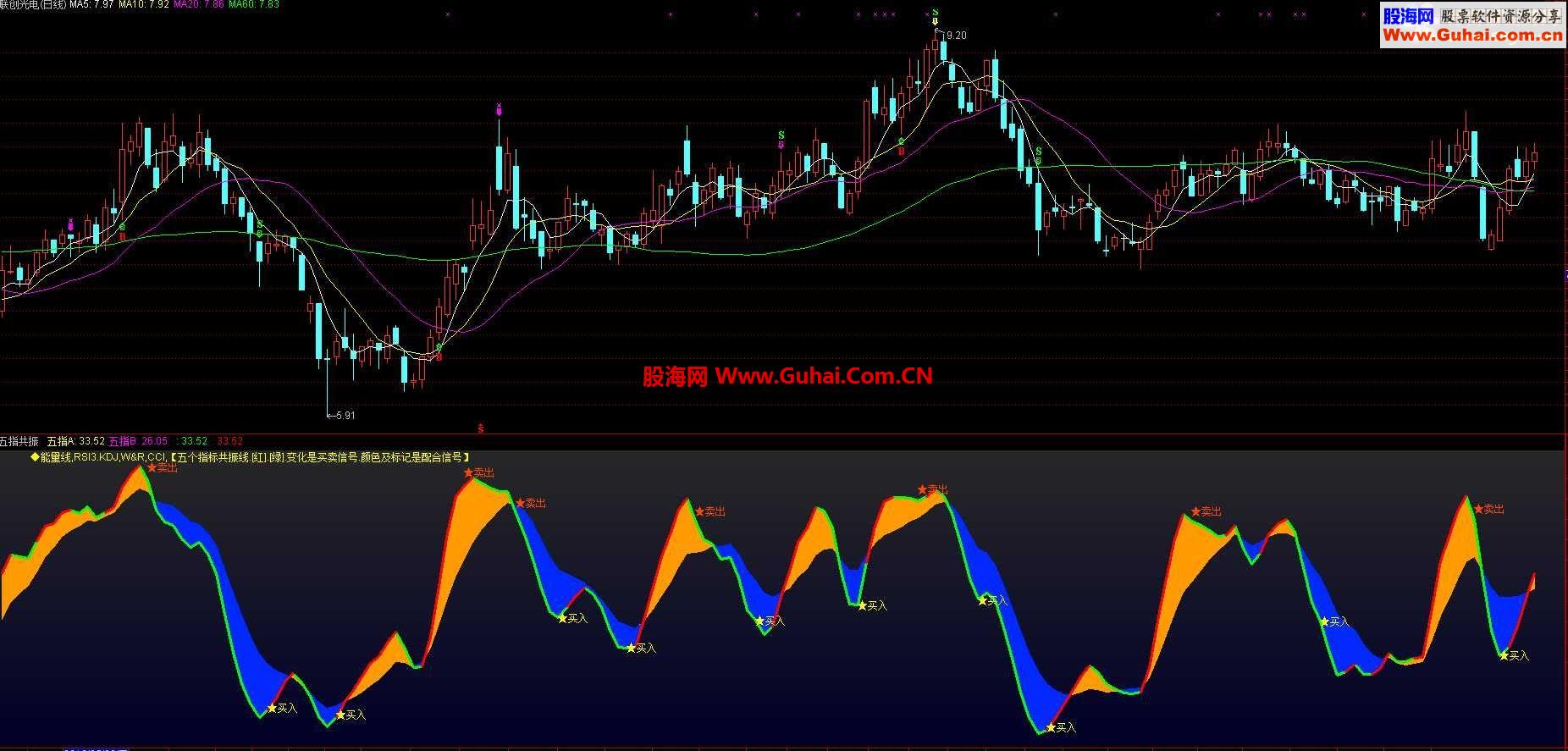 ◆五个指标用一条线.用它们的共振显示买卖信号.别具一格（源码.副图）有大智慧的