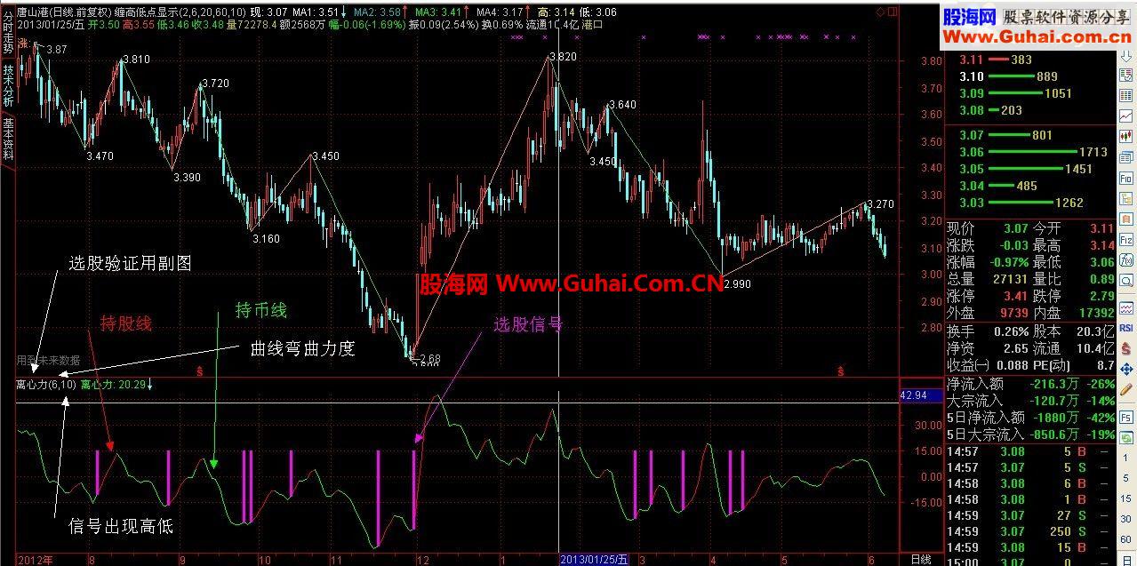 在别人基础上改编的离心力选股指标和验证副图