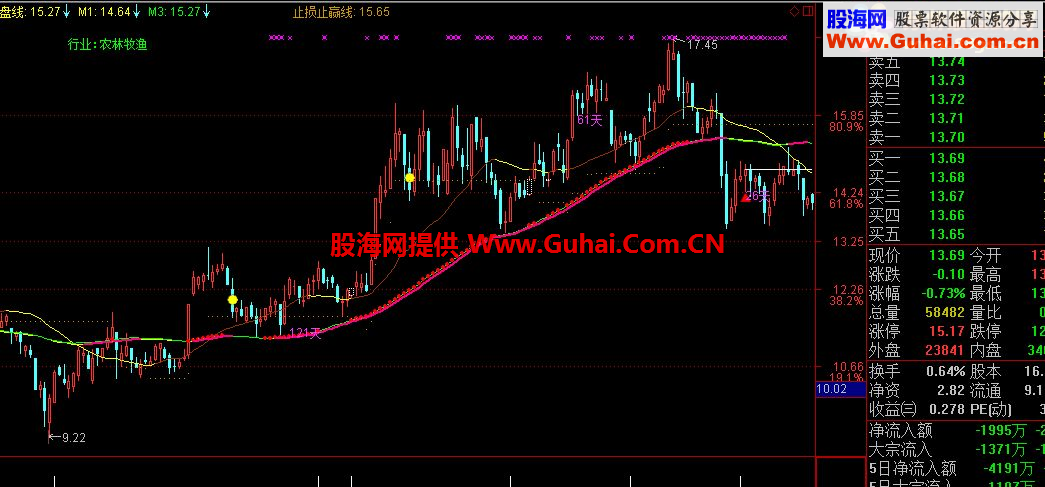 通达信大道至简的自用主图均线系统