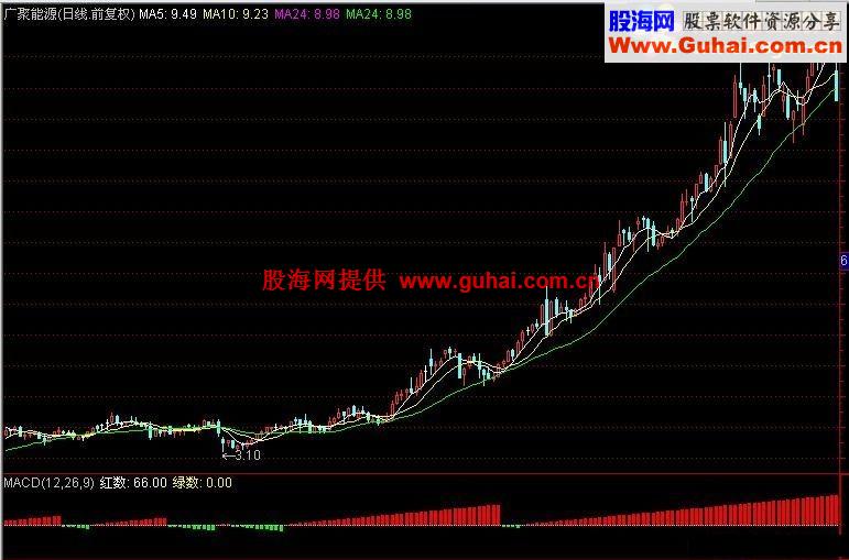 红绿指标