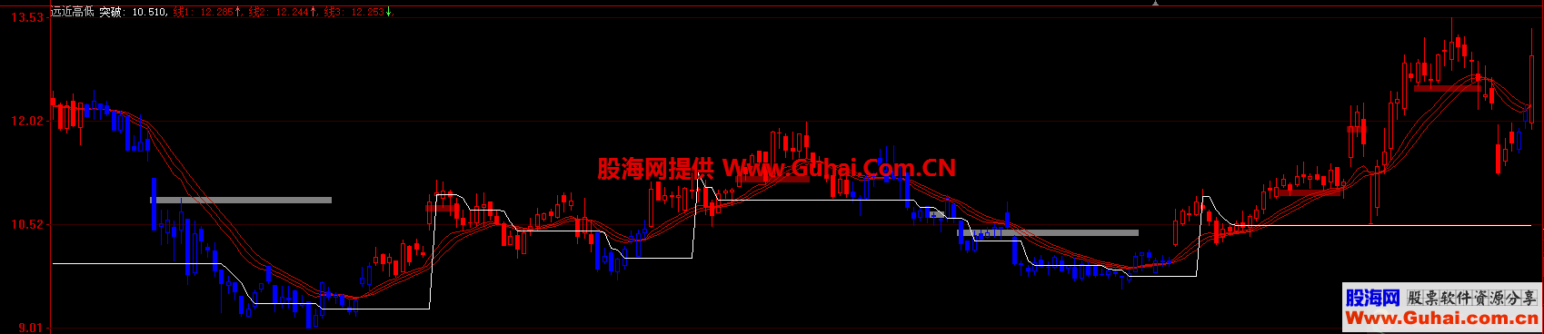 远近高低(4.0版）（指标 主图 大智慧 贴图 ）加密