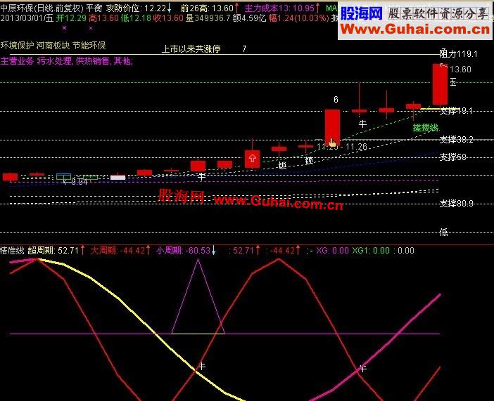 通达信很火的小牛爬山副图指标