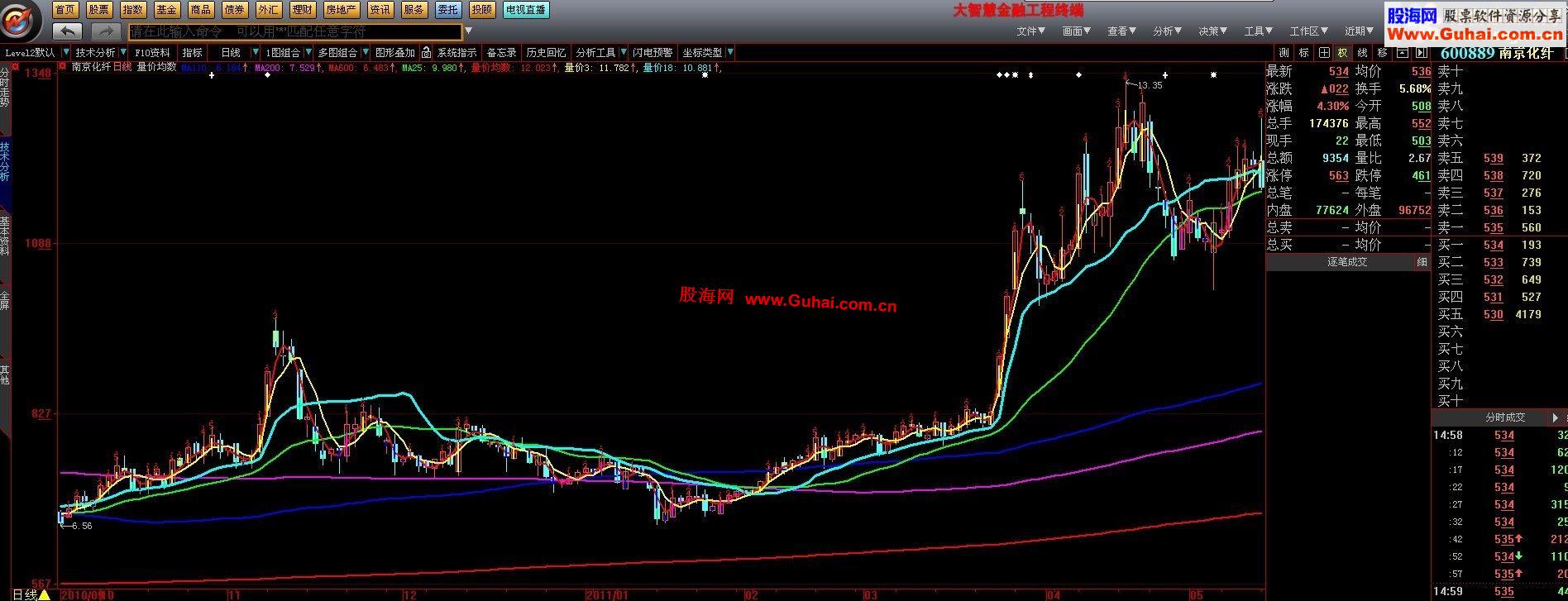 大智慧天宝系列之四量价均数公式