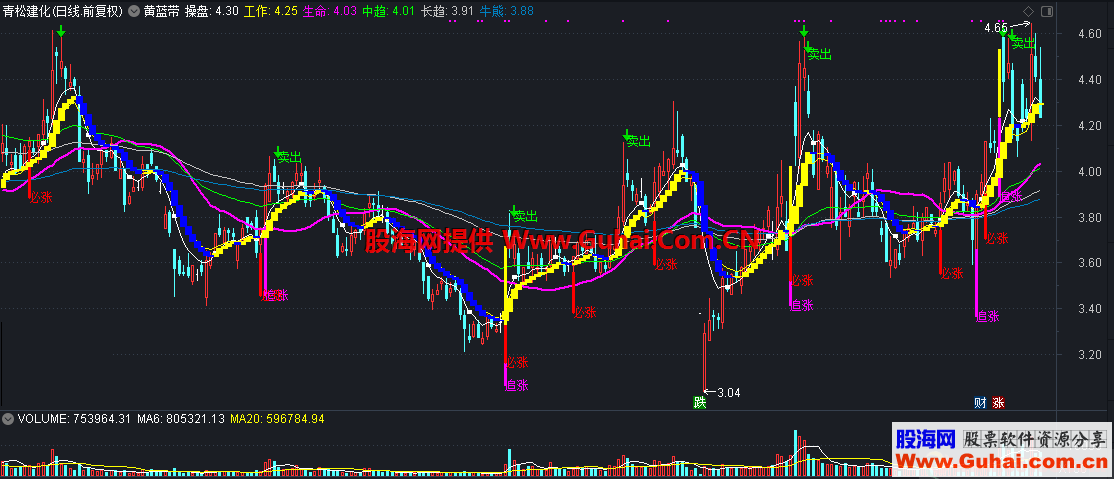 通达信黄蓝带加强版主图公式源码