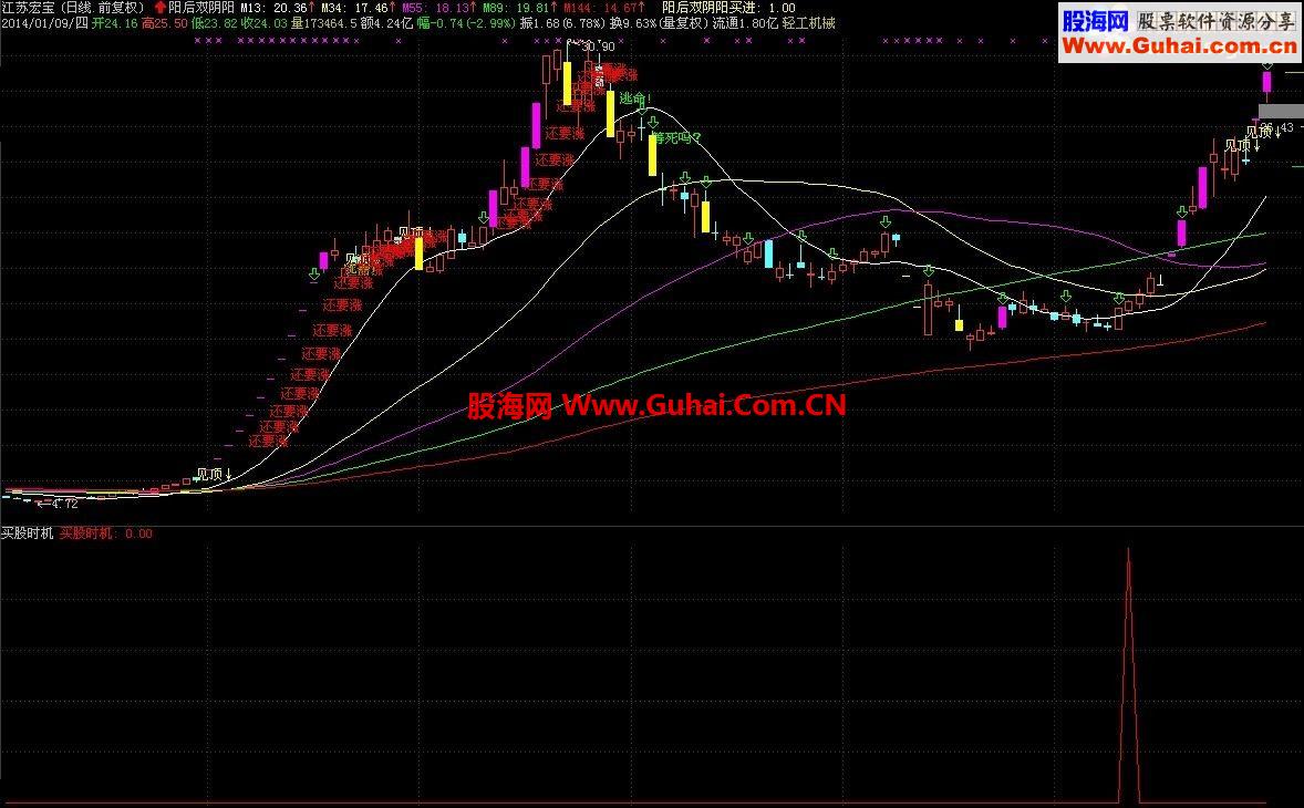 通达信买股时机指标公式