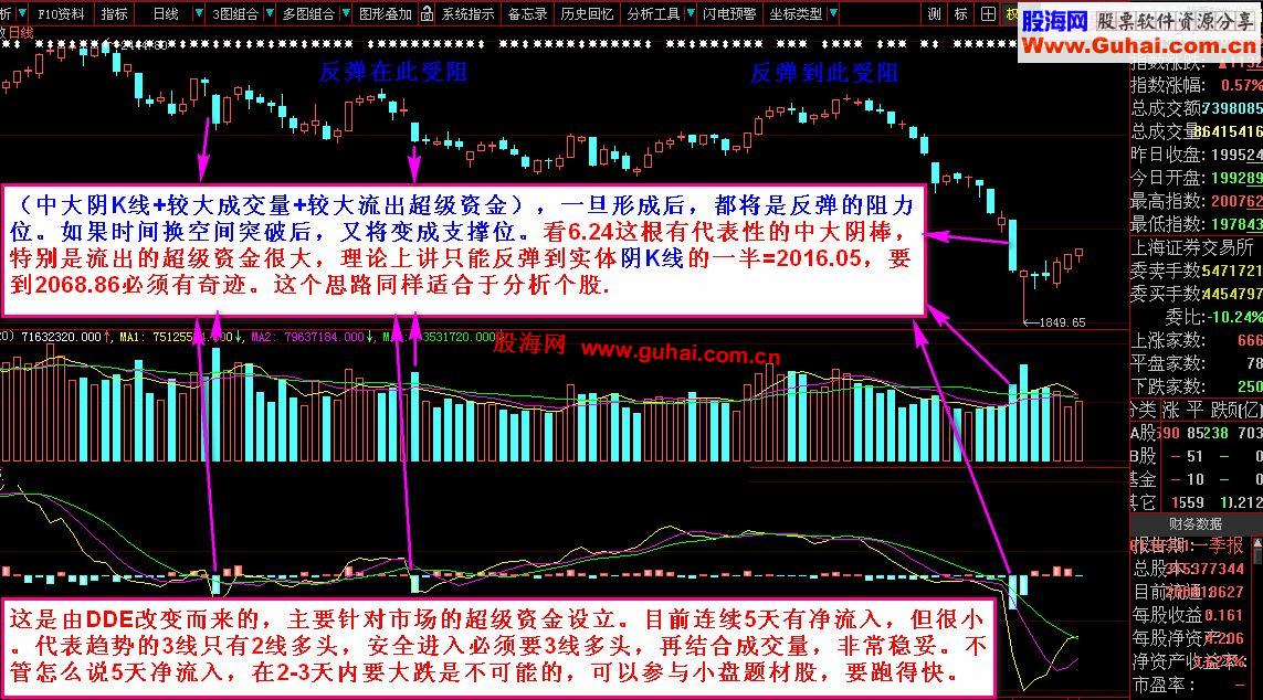 （老技术+新技巧）看大盘和个股