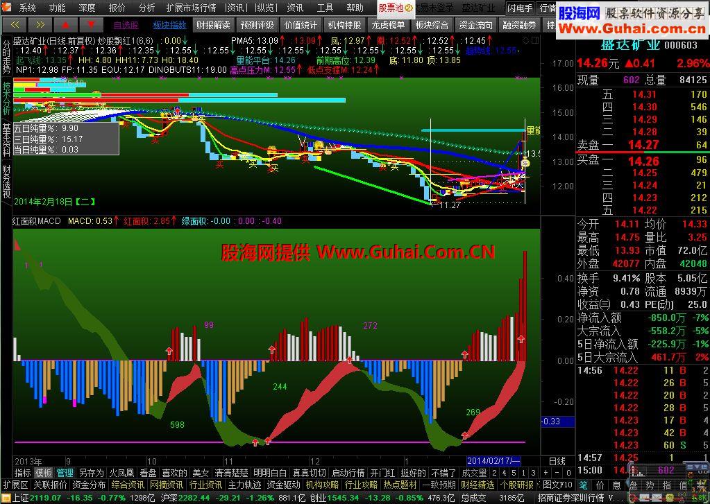 通达信红面积MACD