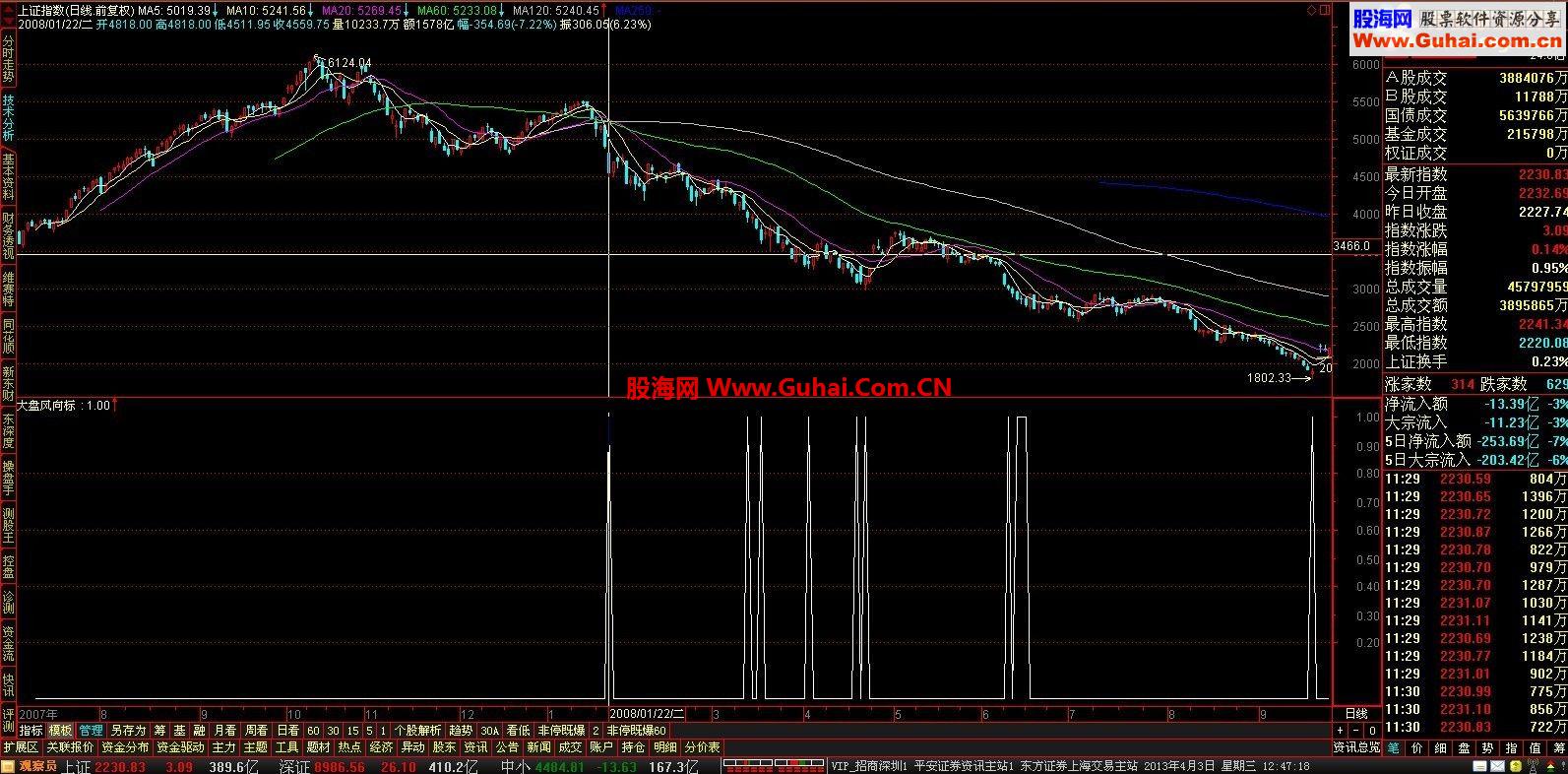 通达信大盘定向标（副图源码+使用说明 绝不含未来函数）
