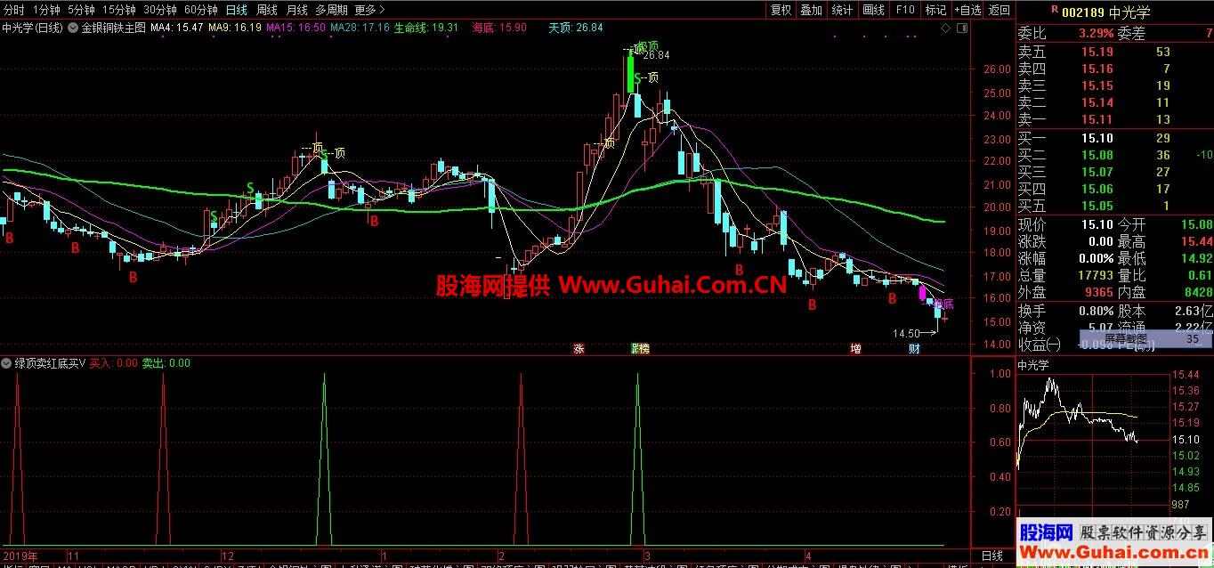 通达信绿顶卖红底买公式简单副图源码