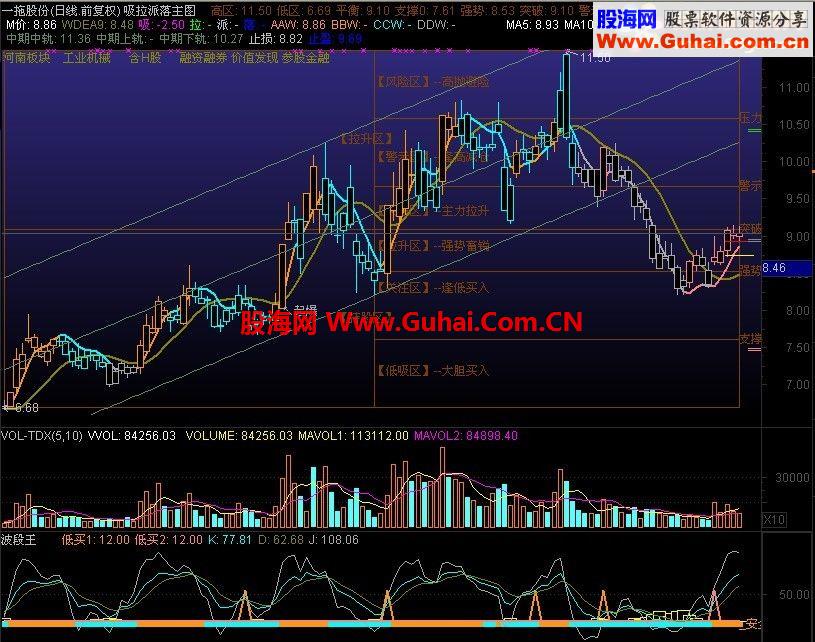 发个通达信MACD组合主图指标 -MACD_吸拉派落主图(补上源码)