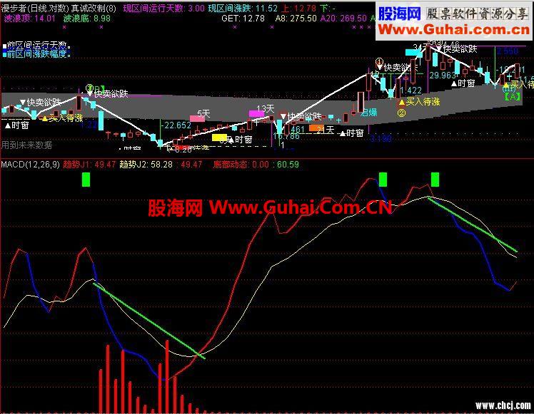 趁热打铁再发个KDJ的射线副图公式