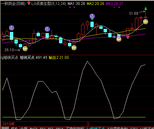 通达信短线买点副图公式