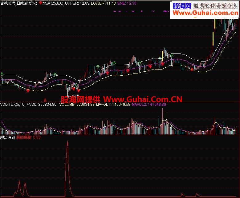 通达信超级底部图片源码