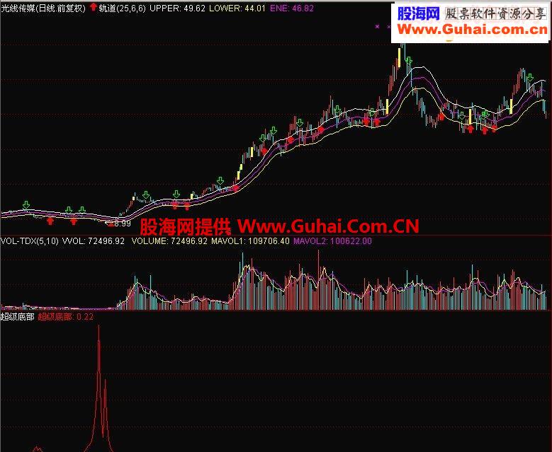 通达信超级底部图片源码