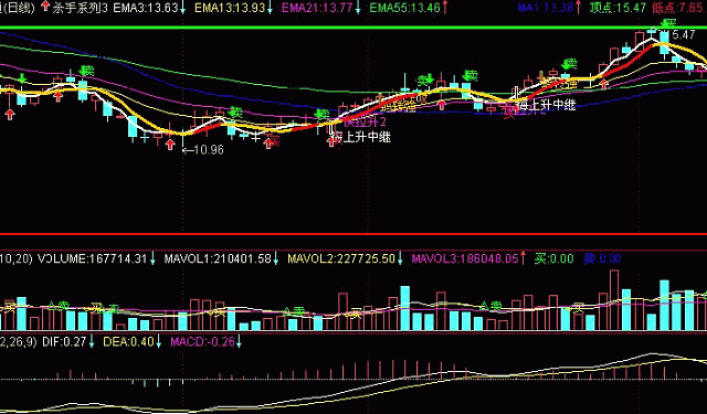 股股王王精品均线战法系统 使用说明 源码