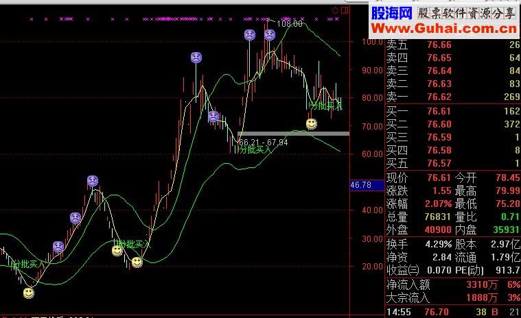 红晨阳一号指标 主图+选股