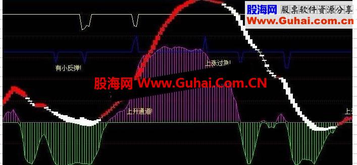 通达信牛股上升通道趋势预警源码副图