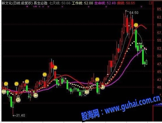 【通达信】炒股七天工作线主图源码