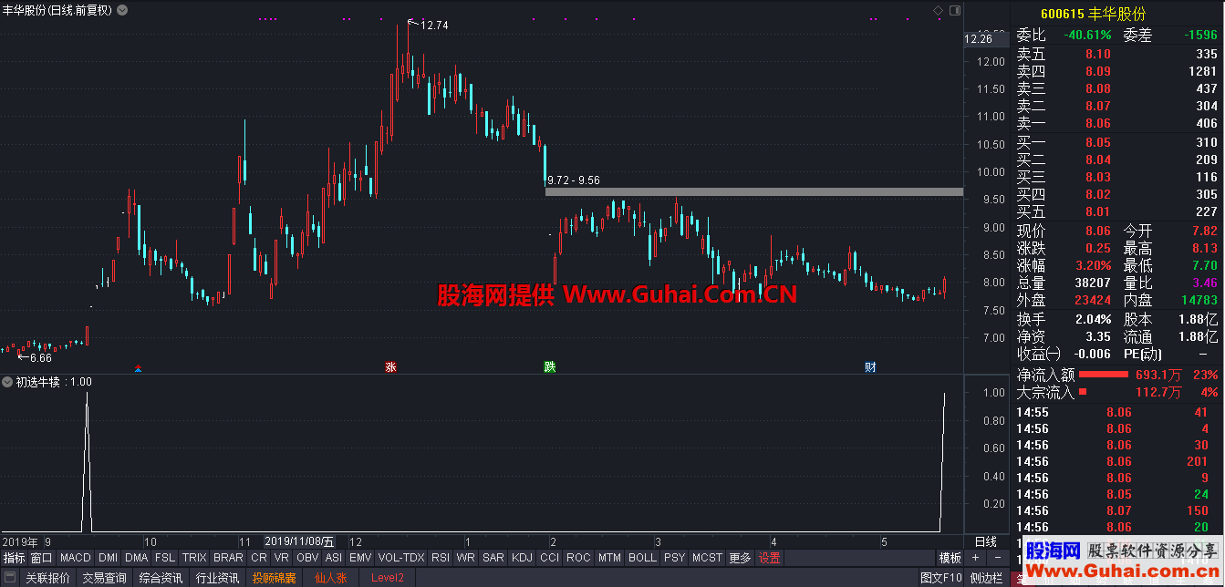 通达信初选牛犊选股/副图指标 非常不错