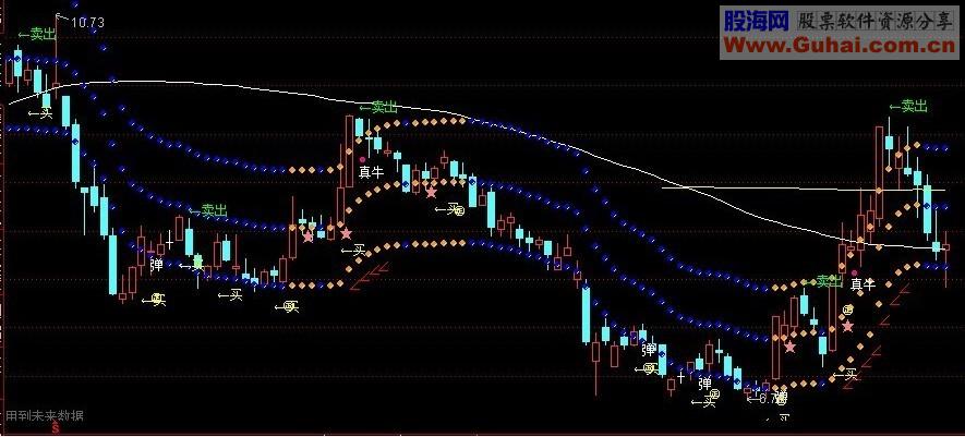 融胜轨道大智慧和通达信主图 源码