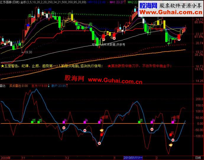 通达信无里头副图+选股公式