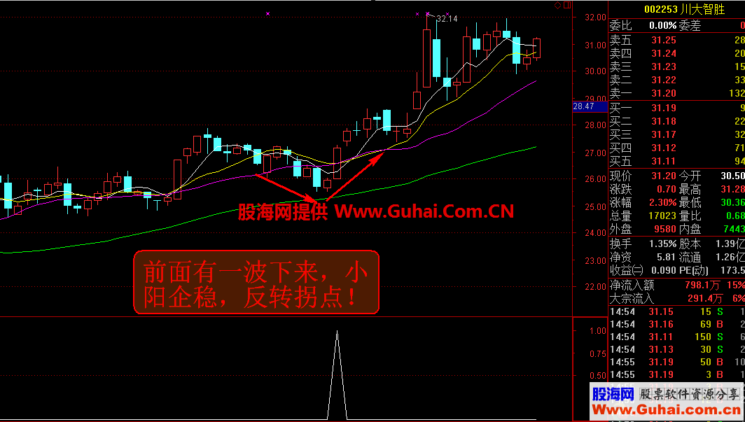 波段拐点（指标，副图，通达信）说明，加密无时限