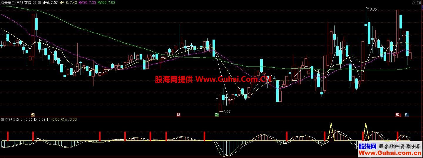 通达信短线买卖（指标副图）无未来